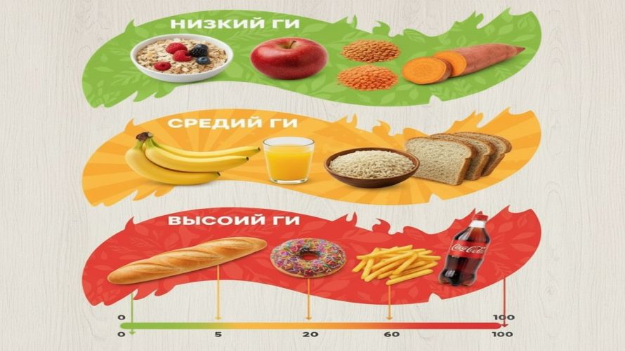 Гликемический индекс продуктов Гликемический индекс продуктов